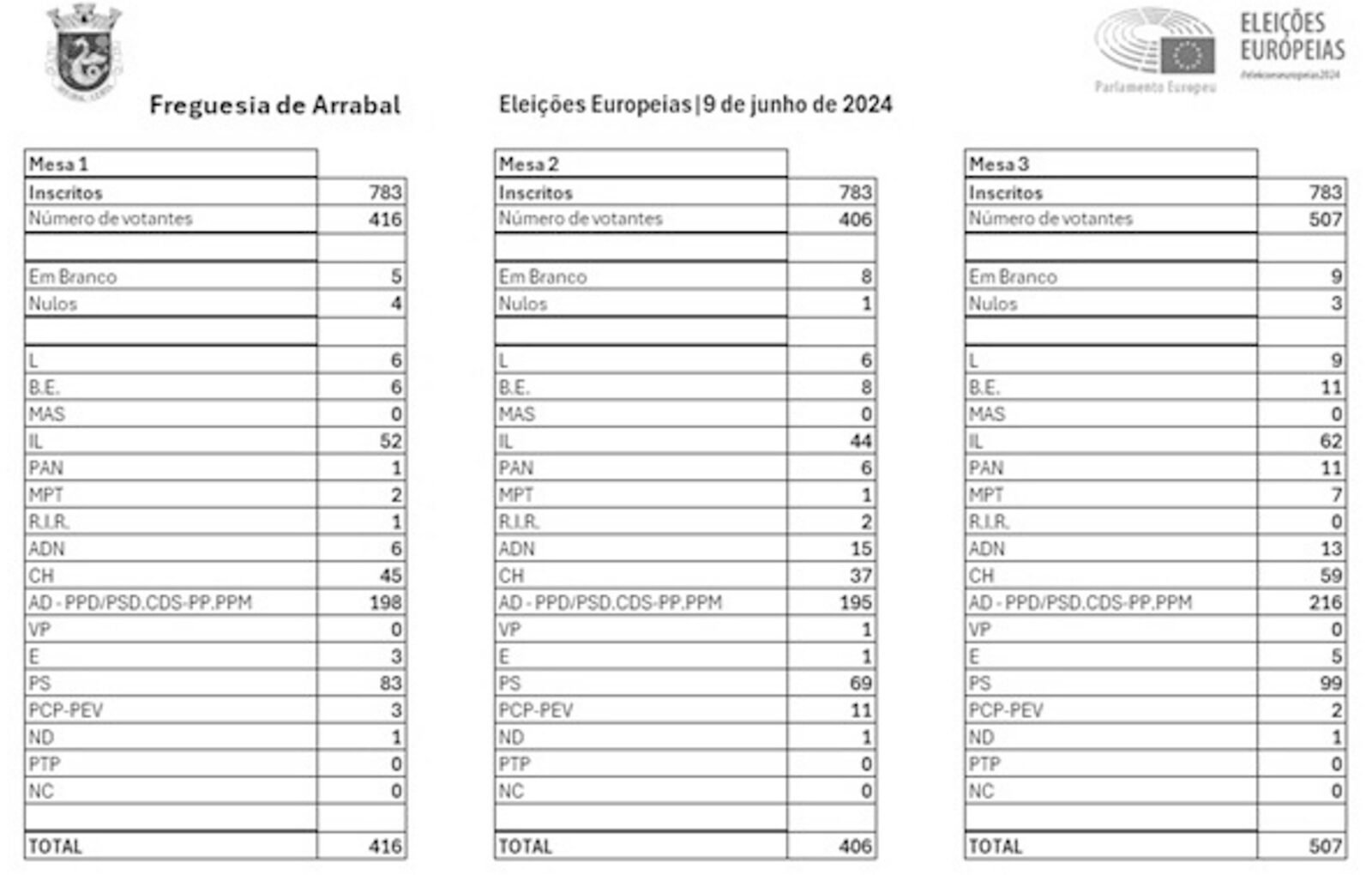 Freguesia de Arrabal – Eleições Europeias | 9 de junho de 2024