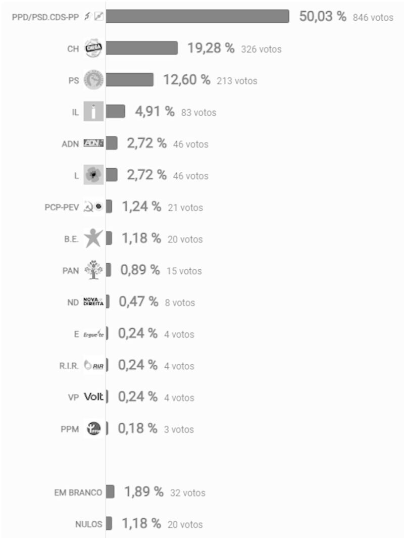 Resultados na freguesia do Arrabal