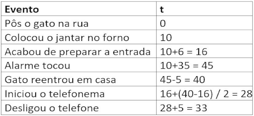 Cronograma da solução do problema de junho