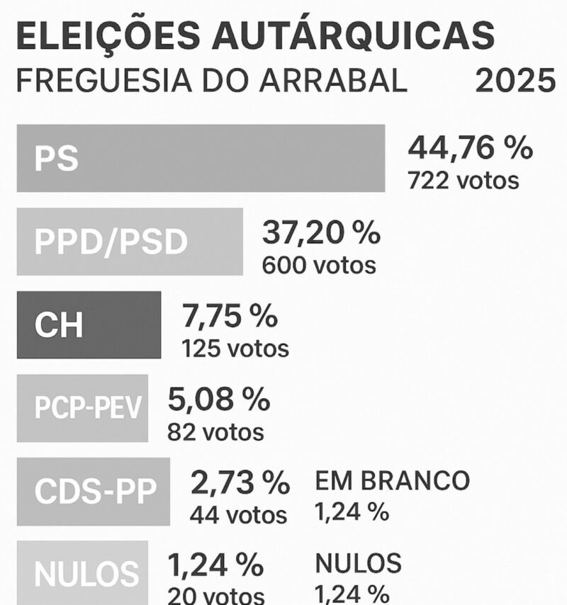 Eleições autárquicas 2025 – Freguesia do Arrabal: PS 44,76 % (722 votos), PPD/PSD 37,20 % (600 votos), CH 7,75 % (125 votos), PCP-PEV 5,08 % (82 votos), CDS-PP 2,73 % (44 votos), em branco 1,24 %, nulos 1,24 %