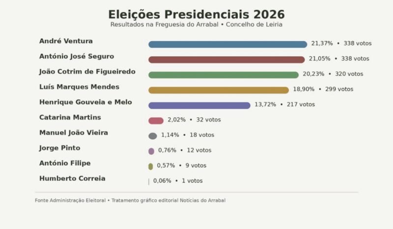 Eleições presidenciais no Arrabal