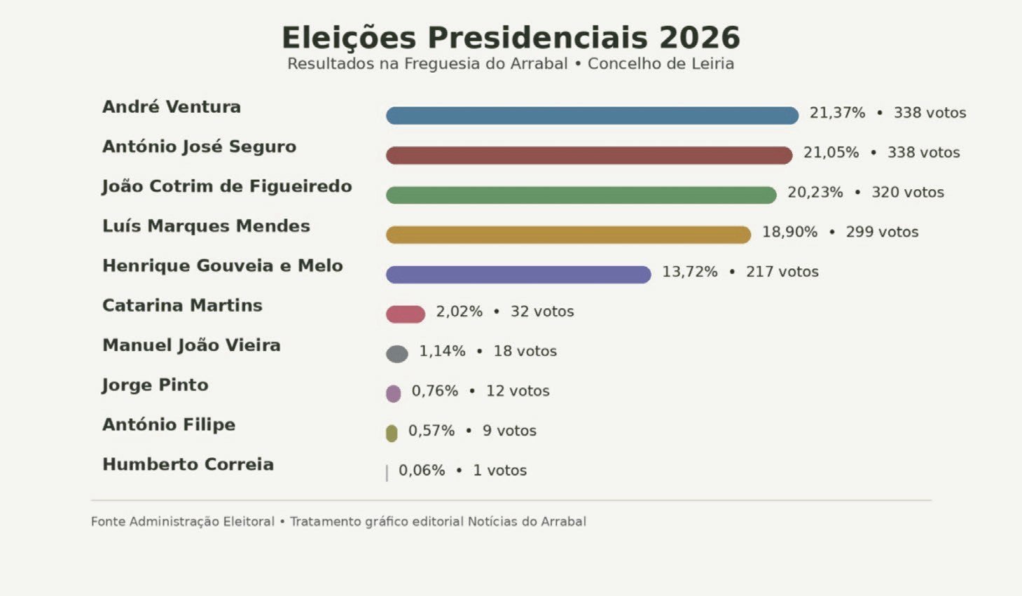Eleições presidenciais no Arrabal